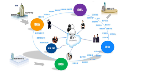 客戶管理 企業與客戶關系維系的核心紐帶